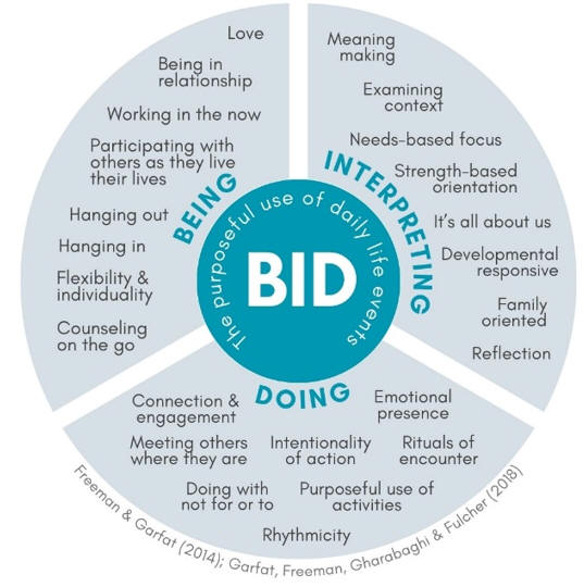 BID Diagram
