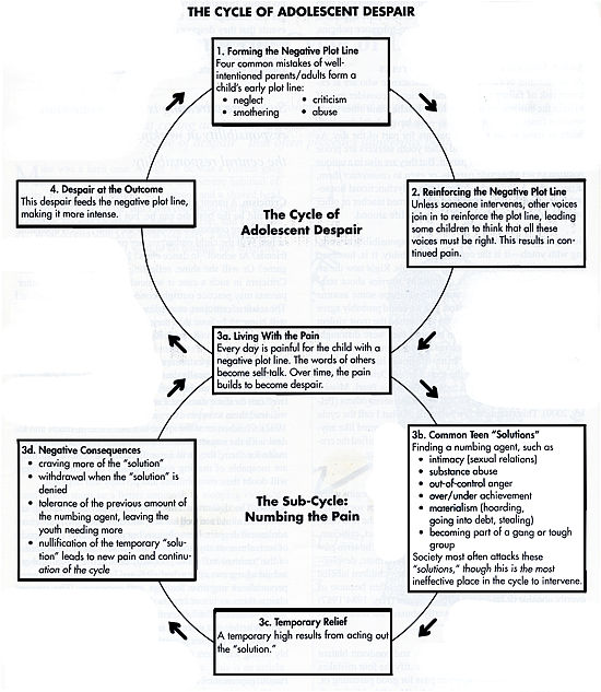 The Cycle of Adolescent Despair