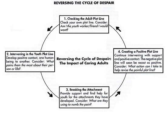 Reversing the cycle of despair