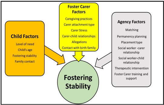 Fostering Stablity