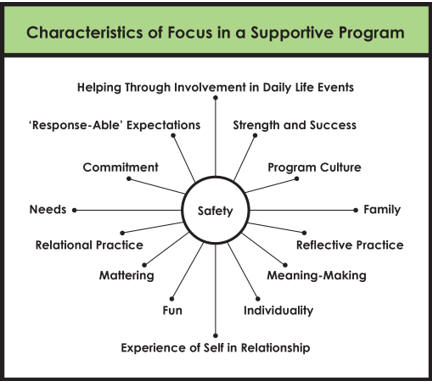 A Supportive Program