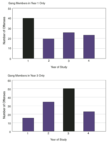 Bar chart showing self-reported general delinquency for males active in a gang for 1 out of 4 years studied