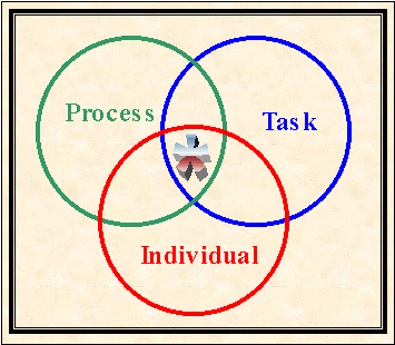 groups task group effective leadership fig groupwork cyc depends variables balancing thus individual needs diagram three